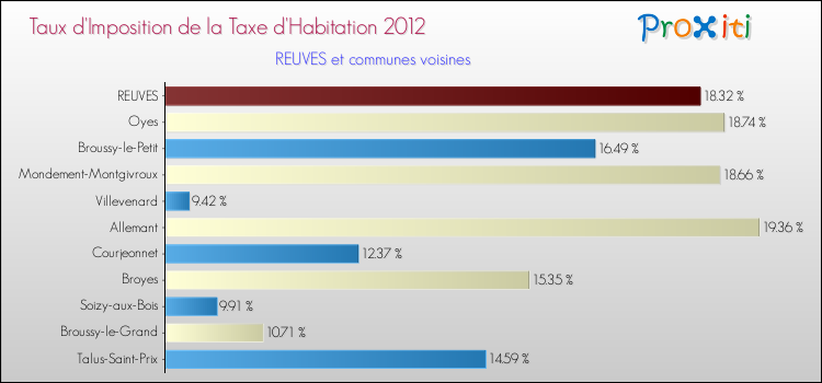 Taux d'imposition de la taxe d'habitation 2012 pour REUVES et les communes proches Comparaison des taux d'imposition de la taxe d'habitation 2012 pour REUVES et les communes voisines