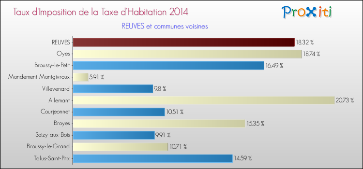 Taux d'imposition de la taxe d'habitation 2014 pour REUVES et les communes proches Comparaison des taux d'imposition de la taxe d'habitation 2014 pour REUVES et les communes voisines