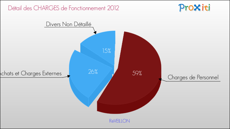 Décomposition des Charges de Fonctionnement 2012 de la commune de RéVEILLON Charges de Fonctionnement 2012 pour la commune de RéVEILLON