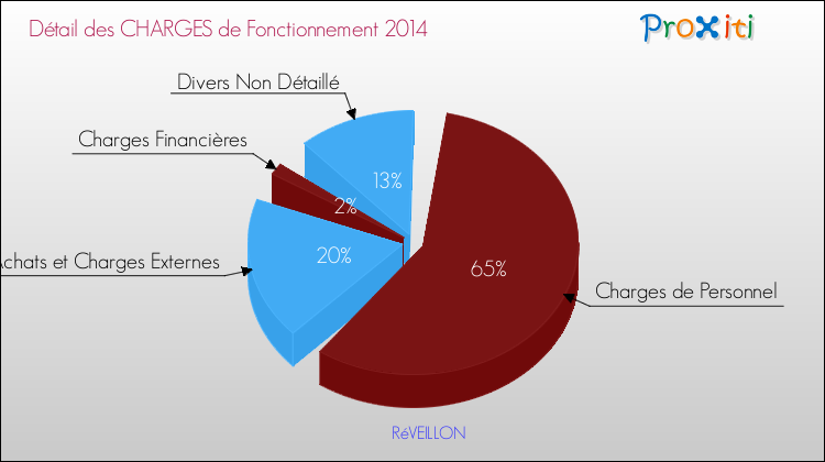 Décomposition des Charges de Fonctionnement 2014 de la commune de RéVEILLON Charges de Fonctionnement 2014 pour la commune de RéVEILLON