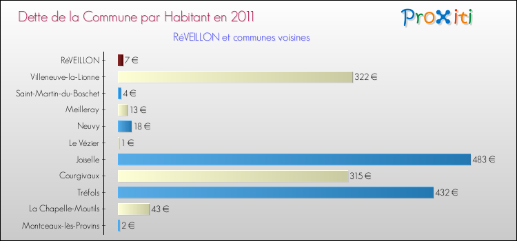 Dette par habitant de la commune en 2011 pour RéVEILLON et les communes proches Comparaison de la dette par habitant de la commune en 2011 pour RéVEILLON et les communes voisines