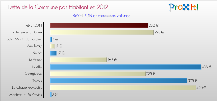 Dette par habitant de la commune en 2012 pour RéVEILLON et les communes proches Comparaison de la dette par habitant de la commune en 2012 pour RéVEILLON et les communes voisines