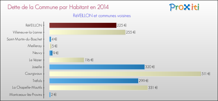 Dette par habitant de la commune en 2014 pour RéVEILLON et les communes proches Comparaison de la dette par habitant de la commune en 2014 pour RéVEILLON et les communes voisines