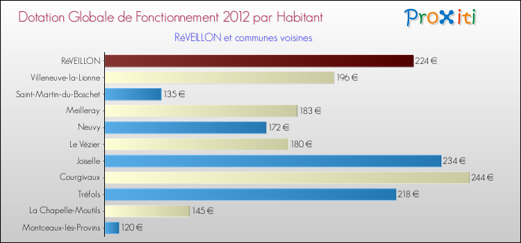 Montant des dotations globales de fonctionnement DGF par Habitant pour RéVEILLON et les communes proches Comparaison des des dotations globales de fonctionnement DGF par habitant pour RéVEILLON et les communes voisines