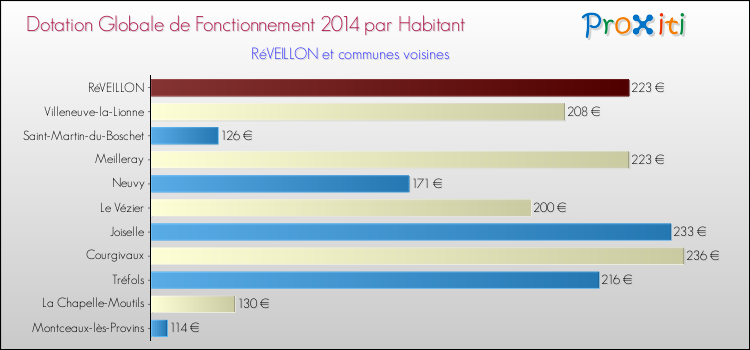 Montant des dotations globales de fonctionnement DGF par Habitant pour RéVEILLON et les communes proches en 2014. Comparaison des des dotations globales de fonctionnement DGF par habitant pour RéVEILLON et les communes voisines en 2014.