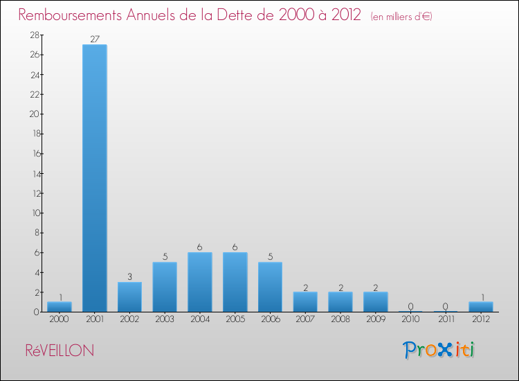 Evolution de l'annuité de la dette pour la commune de RéVEILLON de 2000 à 2012 Annuités de la dette pour RéVEILLON de 2000 à 2012