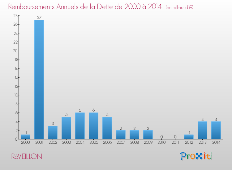 Evolution de l'annuité de la dette pour la commune de RéVEILLON de 2000 à 2014 Annuités de la dette pour RéVEILLON de 2000 à 2014