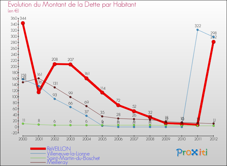 Evolution de la dette par habitant pour la commune de RéVEILLON et les communes proches de 2000 à 2012 Comparaison de la dette par habitant pour RéVEILLON et les communes voisines de 2000 à 2012
