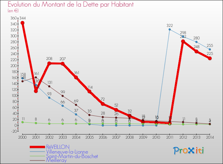 Evolution de la dette par habitant pour la commune de RéVEILLON et les communes proches de 2000 à 2014 Comparaison de la dette par habitant pour RéVEILLON et les communes voisines de 2000 à 2014