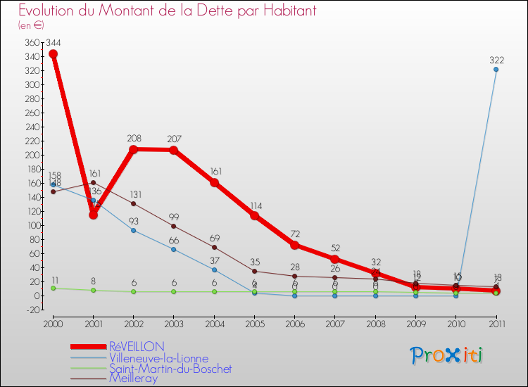 Evolution de la dette par habitant pour la commune de RéVEILLON et les communes proches Comparaison de la dette par habitant pour RéVEILLON et les communes voisines