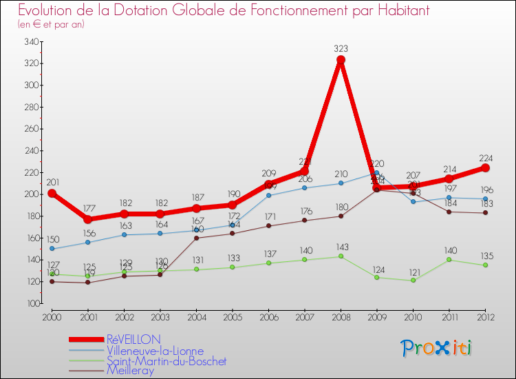 Evolution et montant de la dotation globale de fonctionnement par Habitant pour RéVEILLON et les communes proches Comparaison des dotations globales de fonctionnement par habitant pour RéVEILLON et les communes voisines