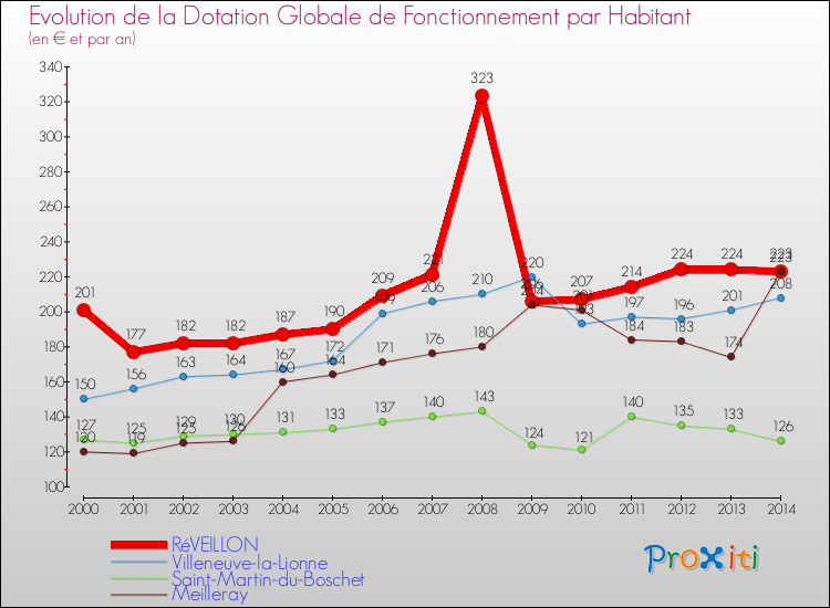 Evolution et montant de la dotation globale de fonctionnement par Habitant pour RéVEILLON et les communes proches de 2000 à 2014. Comparaison des dotations globales de fonctionnement par habitant pour RéVEILLON et les communes voisines de 2000 à 2014.
