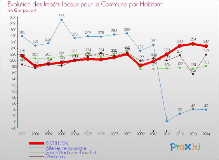 Evolution et montant des impôts locaux par Habitant pour RéVEILLON et les communes proches de 2000 à 2014 Comparaison des impôts locaux par habitant pour RéVEILLON et les communes voisines de 2000 à 2014