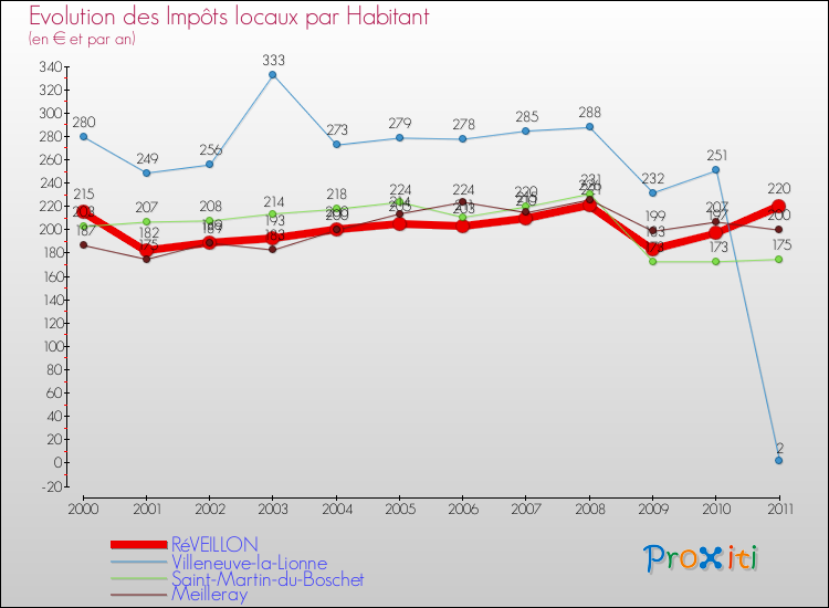 Evolution et montant des impôts locaux par Habitant pour RéVEILLON et les communes proches Comparaison des impôts locaux par habitant pour RéVEILLON et les communes voisines