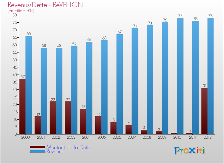 Evolution comparée de la dette et des revenus pour la commune de RéVEILLON de 2000 à 2012 Comparaison de la dette et des revenus pour RéVEILLON de 2000 à 2012