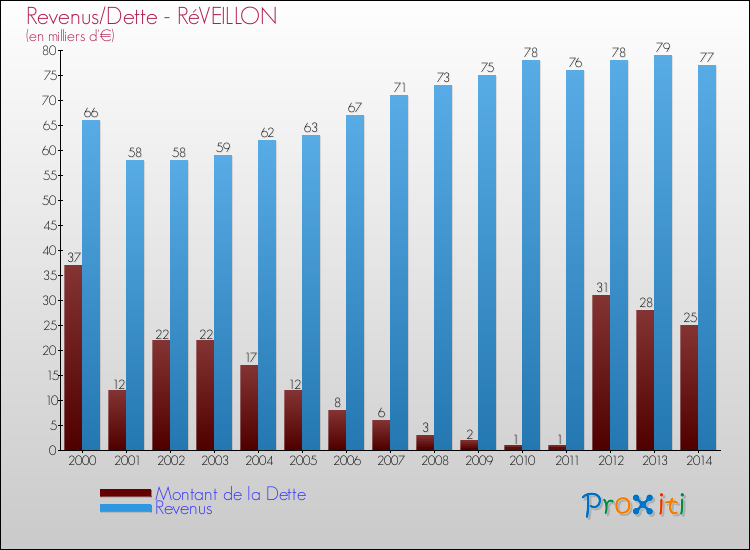 Evolution comparée de la dette et des revenus pour la commune de RéVEILLON de 2000 à 2014 Comparaison de la dette et des revenus pour RéVEILLON de 2000 à 2014