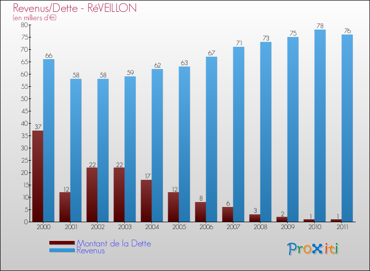 Evolution comparée de la dette et des revenus pour la commune de RéVEILLON de 2000 à 2011 Comparaison de la dette et des revenus pour RéVEILLON de 2000 à 2011