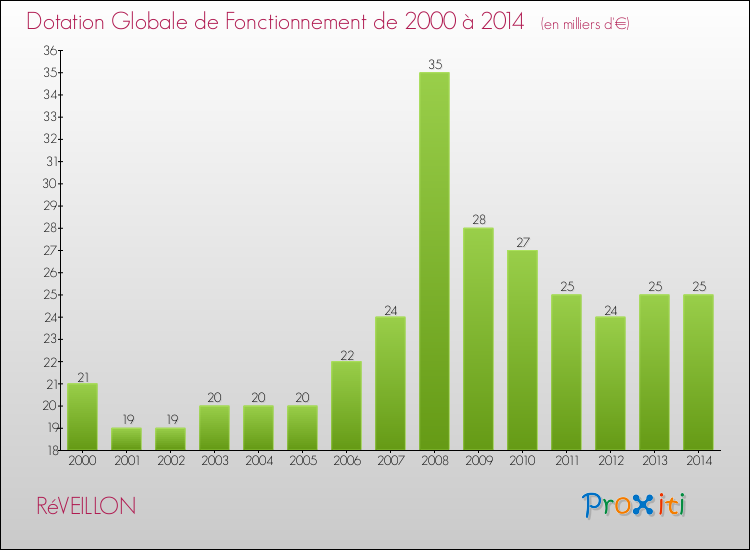 Evolution du montant de la Dotation Globale de Fonctionnement pour la commune de RéVEILLON de 2000 à 2014 Evolution du montant de la Dotation Globale de Fonctionnement pour RéVEILLON de 2000 à 2014