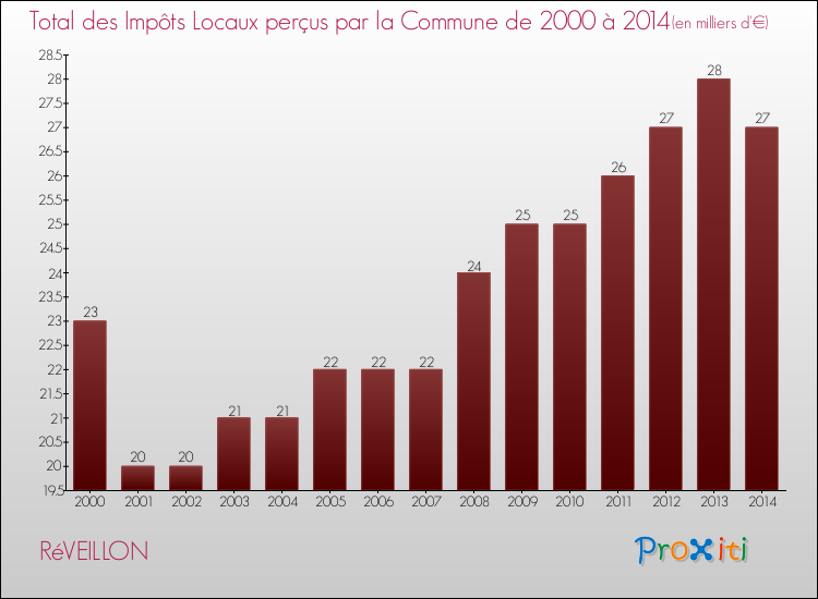 Evolution des Impôts Locaux pour la commune de RéVEILLON de 2000 à 2014 Evolution des Impôts Locaux pour RéVEILLON de 2000 à 2014