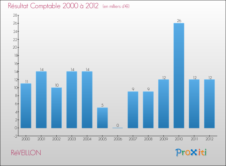 Evolution du résultat comptable pour la commune de RéVEILLON de 2000 à 2012 Evolution du résultat comptable pour RéVEILLON de 2000 à 2012
