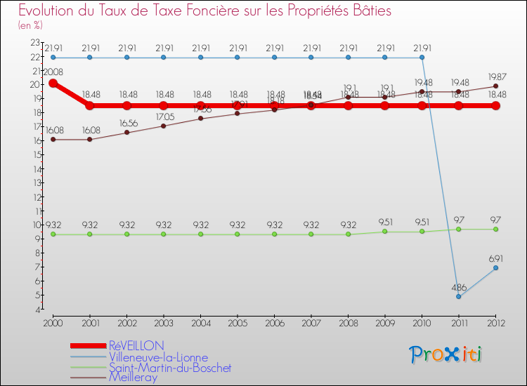 Evolution du taux de la taxe foncière sur le bati pour RéVEILLON et les communes proches de 2000 à 2012 Comparaison des taux de taxe foncière sur le bati pour RéVEILLON et les communes voisines de 2000 à 2012