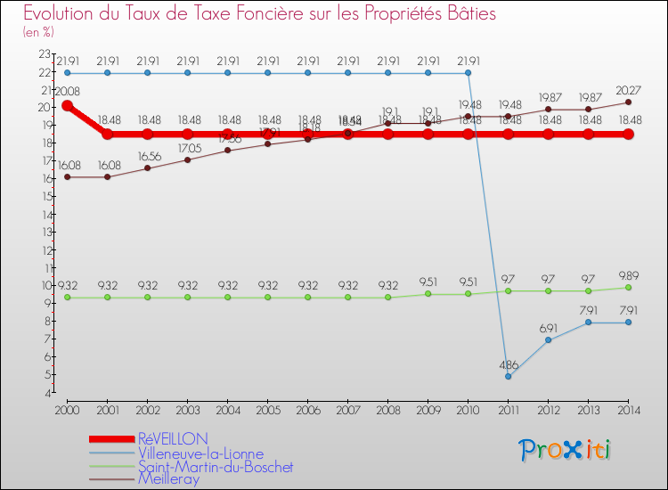Evolution du taux de la taxe foncière sur le bati pour RéVEILLON et les communes proches de 2000 à 2014 Comparaison des taux de taxe foncière sur le bati pour RéVEILLON et les communes voisines de 2000 à 2014