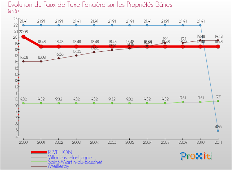 Evolution du taux de la taxe foncière sur le bati pour RéVEILLON et les communes proches Comparaison des taux de taxe foncière sur le bati pour RéVEILLON et les communes voisines