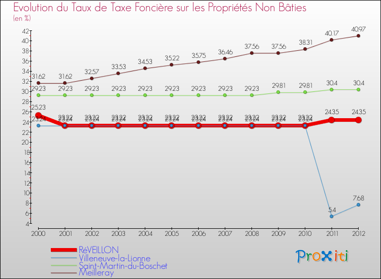 Evolution du taux de la taxe foncière sur les immeubles et terrains non batis pour RéVEILLON et les communes proches de 2000 à 2012 Comparaison des taux de la taxe foncière sur les immeubles et terrains non batis pour RéVEILLON et les communes voisines de 2000 à 2012