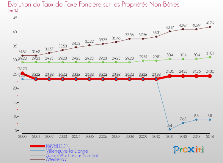Evolution du taux de la taxe foncière sur les immeubles et terrains non batis pour RéVEILLON et les communes proches de 2000 à 2014 Comparaison des taux de la taxe foncière sur les immeubles et terrains non batis pour RéVEILLON et les communes voisines de 2000 à 2014