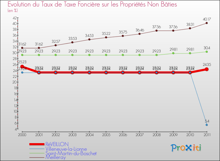Evolution du taux de la taxe foncière sur les immeubles et terrains non batis pour RéVEILLON et les communes proches Comparaison des taux de la taxe foncière sur les immeubles et terrains non batis pour RéVEILLON et les communes voisines
