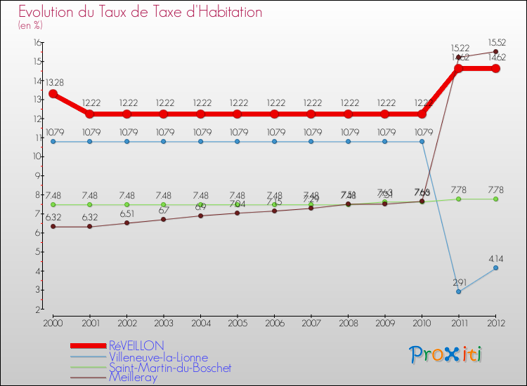 Evolution du taux de la taxe d'habitation pour RéVEILLON et les communes proches Comparaison des taux de la taxe d'habitation pour RéVEILLON et les communes voisines