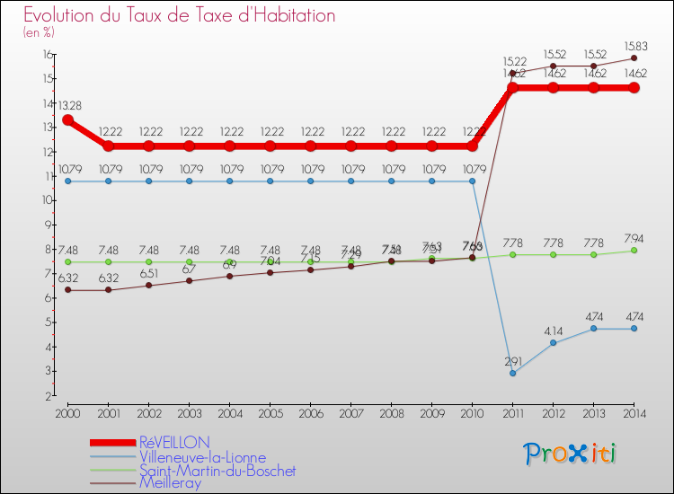 Evolution du taux de la taxe d'habitation pour RéVEILLON et les communes proches de 2000 à 2014 Comparaison des taux de la taxe d'habitation pour RéVEILLON et les communes voisines de 2000 à 2014