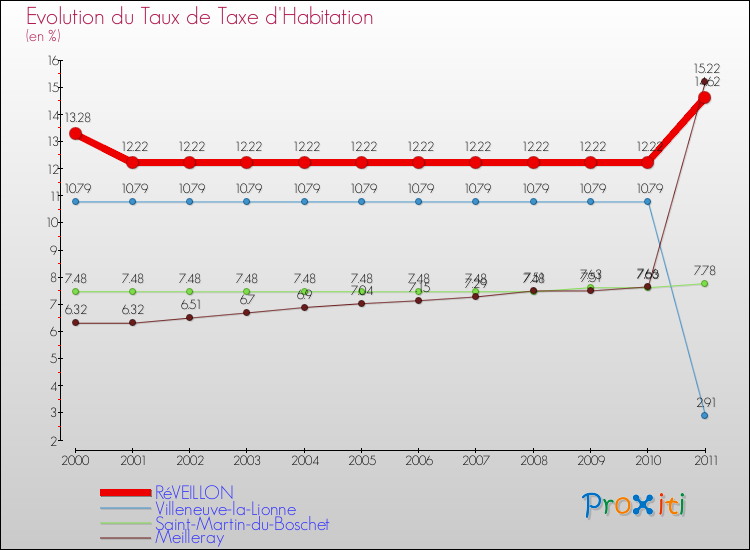 Evolution du taux de la taxe d'habitation pour RéVEILLON et les communes proches Comparaison des taux de la taxe d'habitation pour RéVEILLON et les communes voisines
