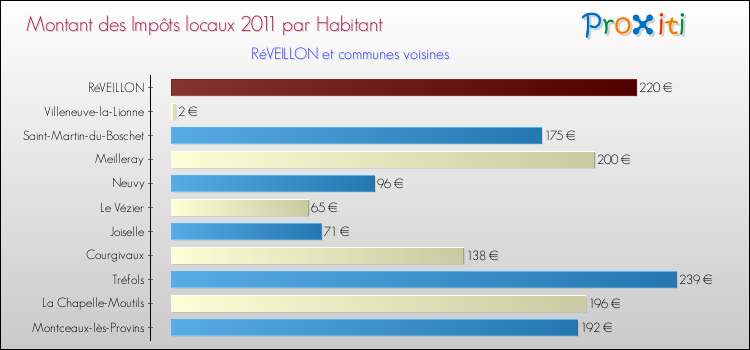 Montant des impôts locaux par Habitant pour RéVEILLON et les communes proches Comparaison des impôts locaux par habitant pour RéVEILLON et les communes voisines