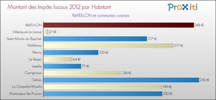 Montant des impôts locaux par Habitant pour RéVEILLON et les communes proches Comparaison des impôts locaux par habitant pour RéVEILLON et les communes voisines