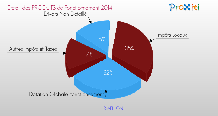 Décomposition du Budget de Fonctionnement 2014 de la commune de RéVEILLON Budget de Fonctionnement 2014 pour la commune de RéVEILLON