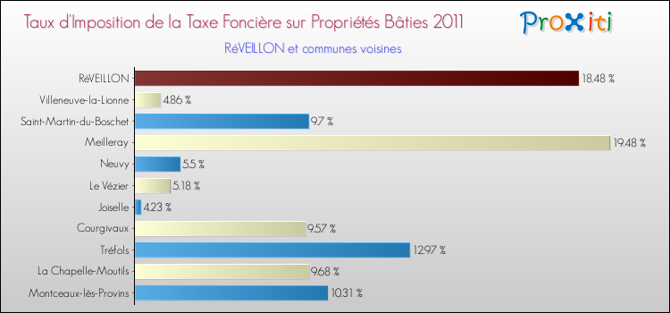 Taux d'imposition de la taxe foncière sur le bati 2011 pour RéVEILLON et les communes proches Comparaison des taux d'imposition de la taxe foncière sur le bati 2011 pour RéVEILLON et les communes voisines