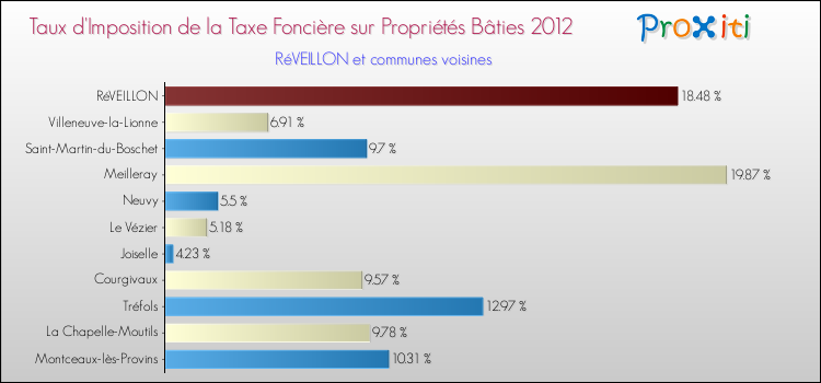 Taux d'imposition de la taxe foncière sur le bati 2012 pour RéVEILLON et les communes proches Comparaison des taux d'imposition de la taxe foncière sur le bati 2012 pour RéVEILLON et les communes voisines