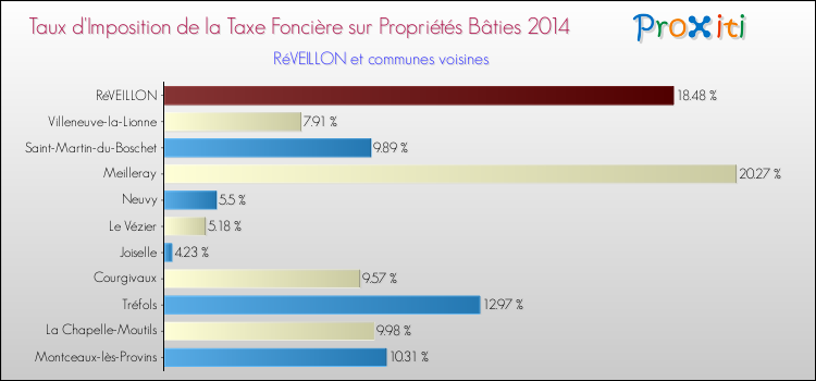 Taux d'imposition de la taxe foncière sur le bati 2014 pour RéVEILLON et les communes proches Comparaison des taux d'imposition de la taxe foncière sur le bati 2014 pour RéVEILLON et les communes voisines