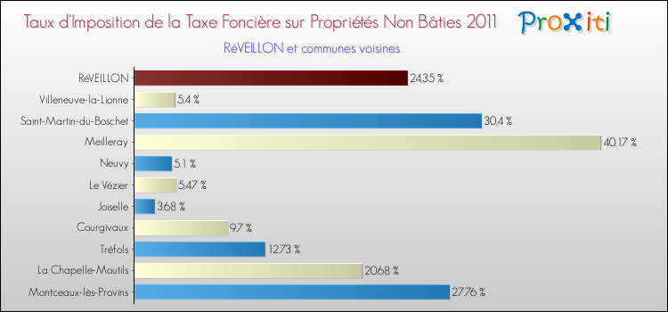 Taux d'imposition de la taxe foncière sur les immeubles et terrains non batis 2011 pour RéVEILLON et les communes proches Comparaison des taux d'imposition de la taxe foncière sur les immeubles et terrains non batis 2011 pour RéVEILLON et les communes voisines