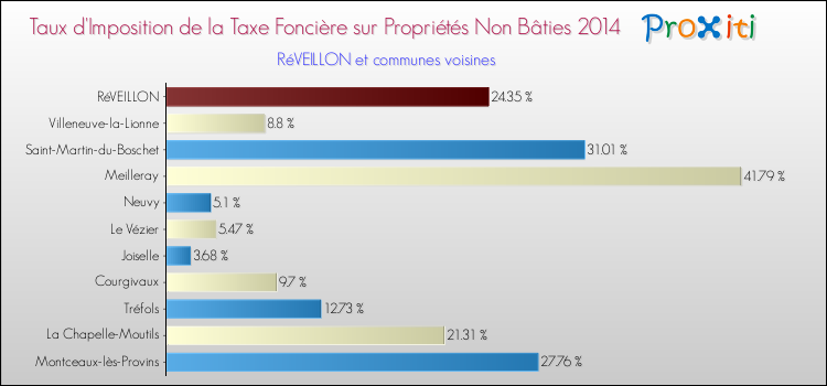 Taux d'imposition de la taxe foncière sur les immeubles et terrains non batis 2014 pour RéVEILLON et les communes proches Comparaison des taux d'imposition de la taxe foncière sur les immeubles et terrains non batis 2014 pour RéVEILLON et les communes voisines
