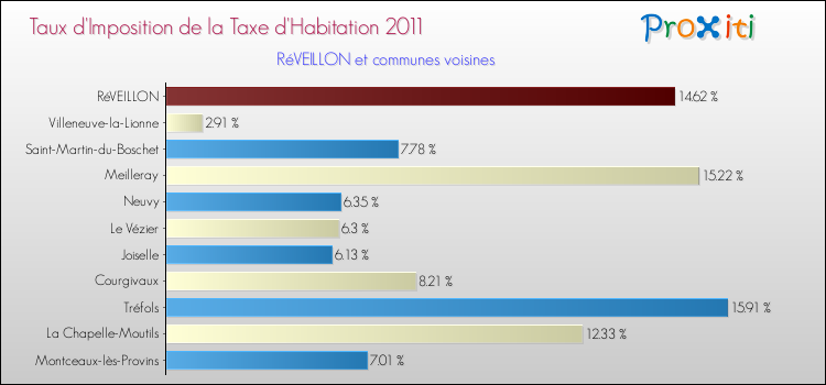 Taux d'imposition de la taxe d'habitation 2011 pour RéVEILLON et les communes proches Comparaison des taux d'imposition de la taxe d'habitation 2011 pour RéVEILLON et les communes voisines
