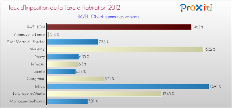 Taux d'imposition de la taxe d'habitation 2012 pour RéVEILLON et les communes proches Comparaison des taux d'imposition de la taxe d'habitation 2012 pour RéVEILLON et les communes voisines