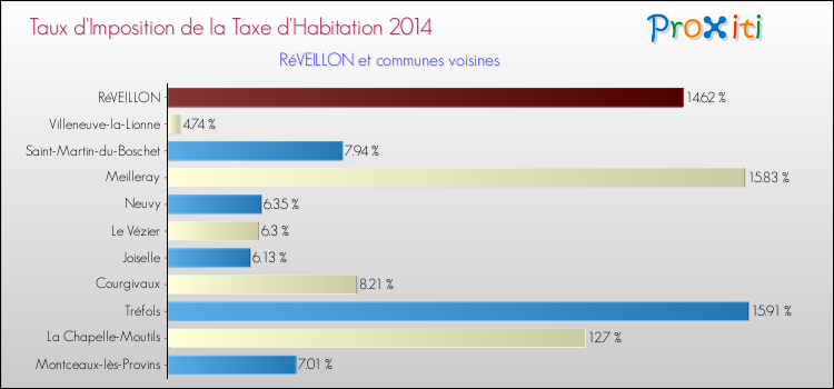 Taux d'imposition de la taxe d'habitation 2014 pour RéVEILLON et les communes proches Comparaison des taux d'imposition de la taxe d'habitation 2014 pour RéVEILLON et les communes voisines