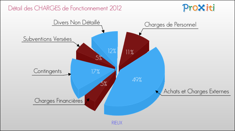 Décomposition des Charges de Fonctionnement 2012 de la commune de RIEUX Charges de Fonctionnement 2012 pour la commune de RIEUX