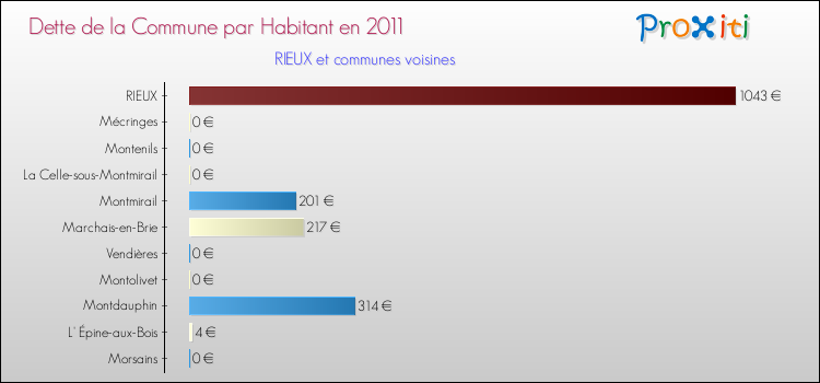 Dette par habitant de la commune en 2011 pour RIEUX et les communes proches Comparaison de la dette par habitant de la commune en 2011 pour RIEUX et les communes voisines