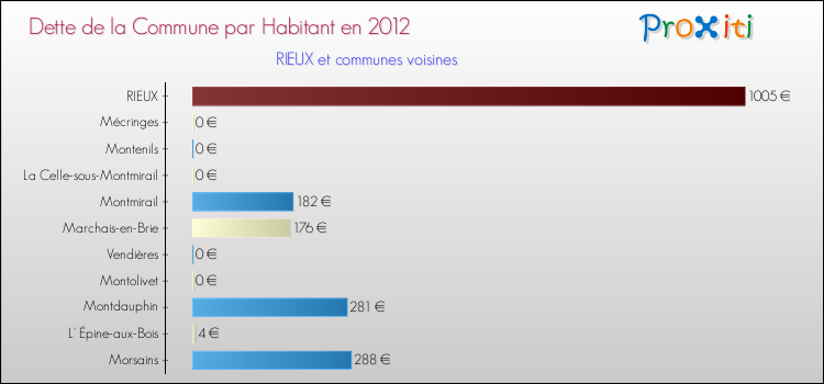 Dette par habitant de la commune en 2012 pour RIEUX et les communes proches Comparaison de la dette par habitant de la commune en 2012 pour RIEUX et les communes voisines