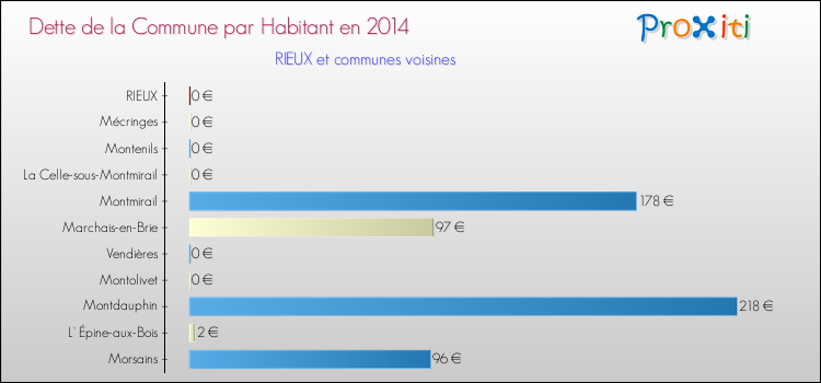 Dette par habitant de la commune en 2014 pour RIEUX et les communes proches Comparaison de la dette par habitant de la commune en 2014 pour RIEUX et les communes voisines