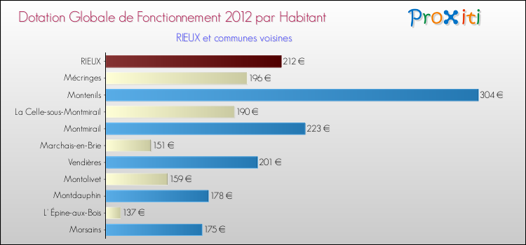 Montant des dotations globales de fonctionnement DGF par Habitant pour RIEUX et les communes proches Comparaison des des dotations globales de fonctionnement DGF par habitant pour RIEUX et les communes voisines