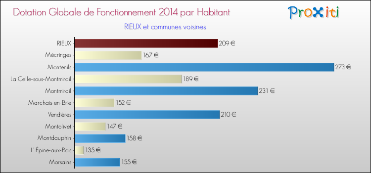 Montant des dotations globales de fonctionnement DGF par Habitant pour RIEUX et les communes proches en 2014. Comparaison des des dotations globales de fonctionnement DGF par habitant pour RIEUX et les communes voisines en 2014.